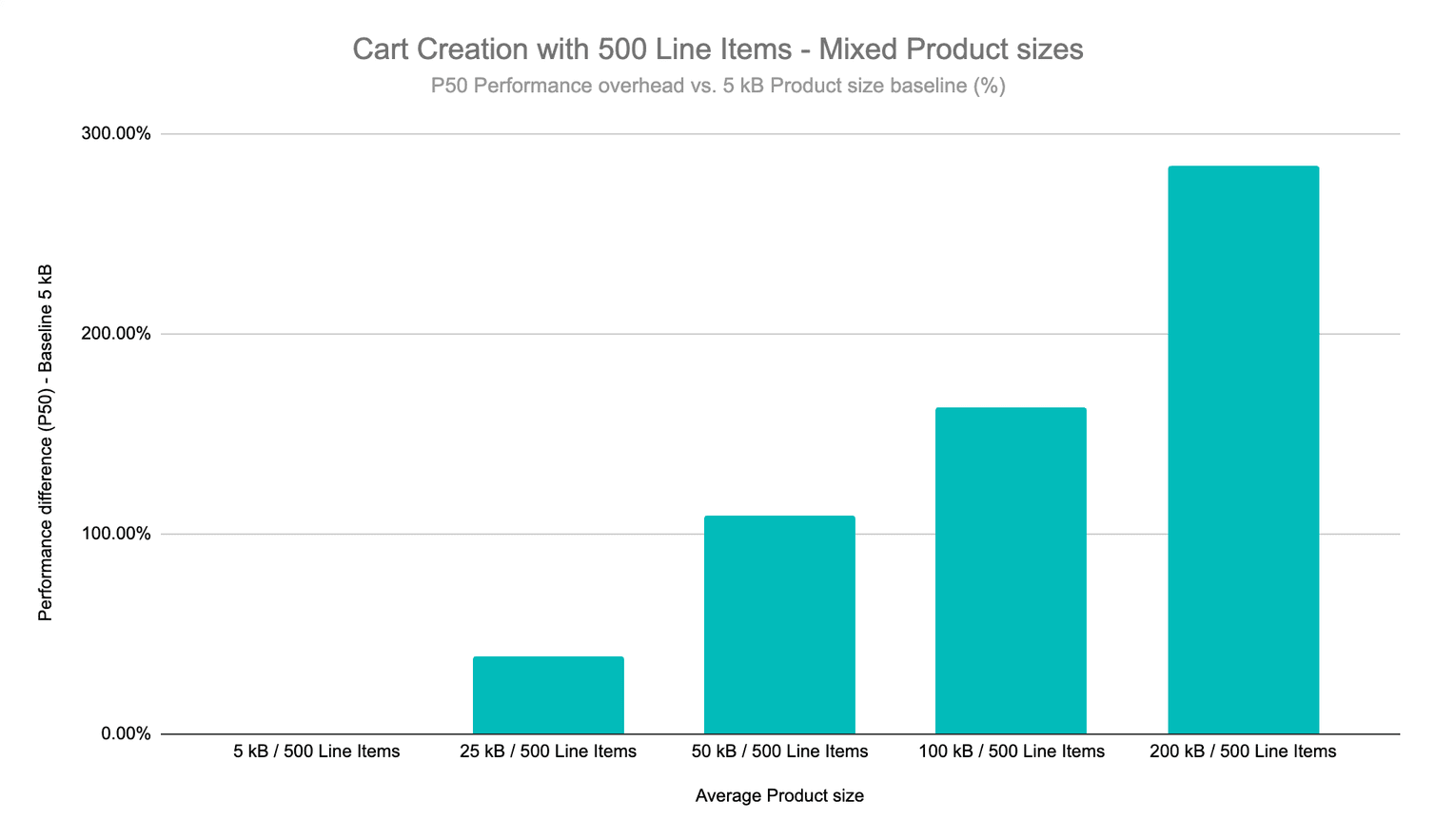 P50 Performance overhead