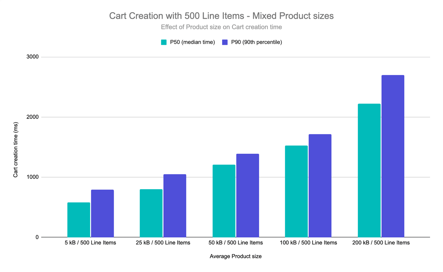 Performance impact by Product data size