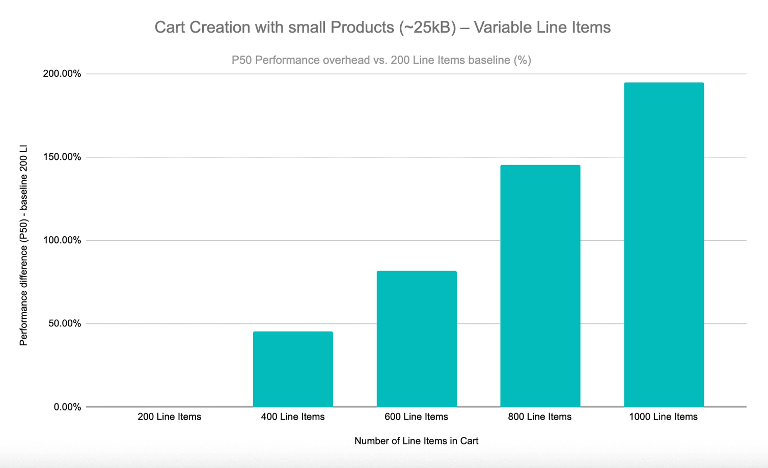 P50 Performance overhead