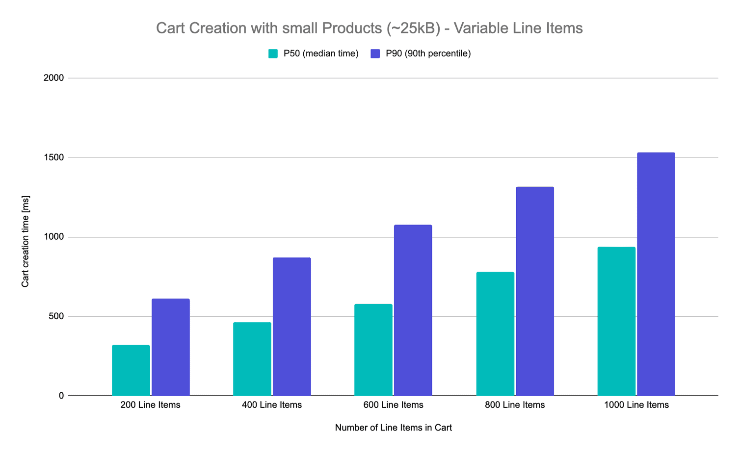 Performance impact by Line Item count
