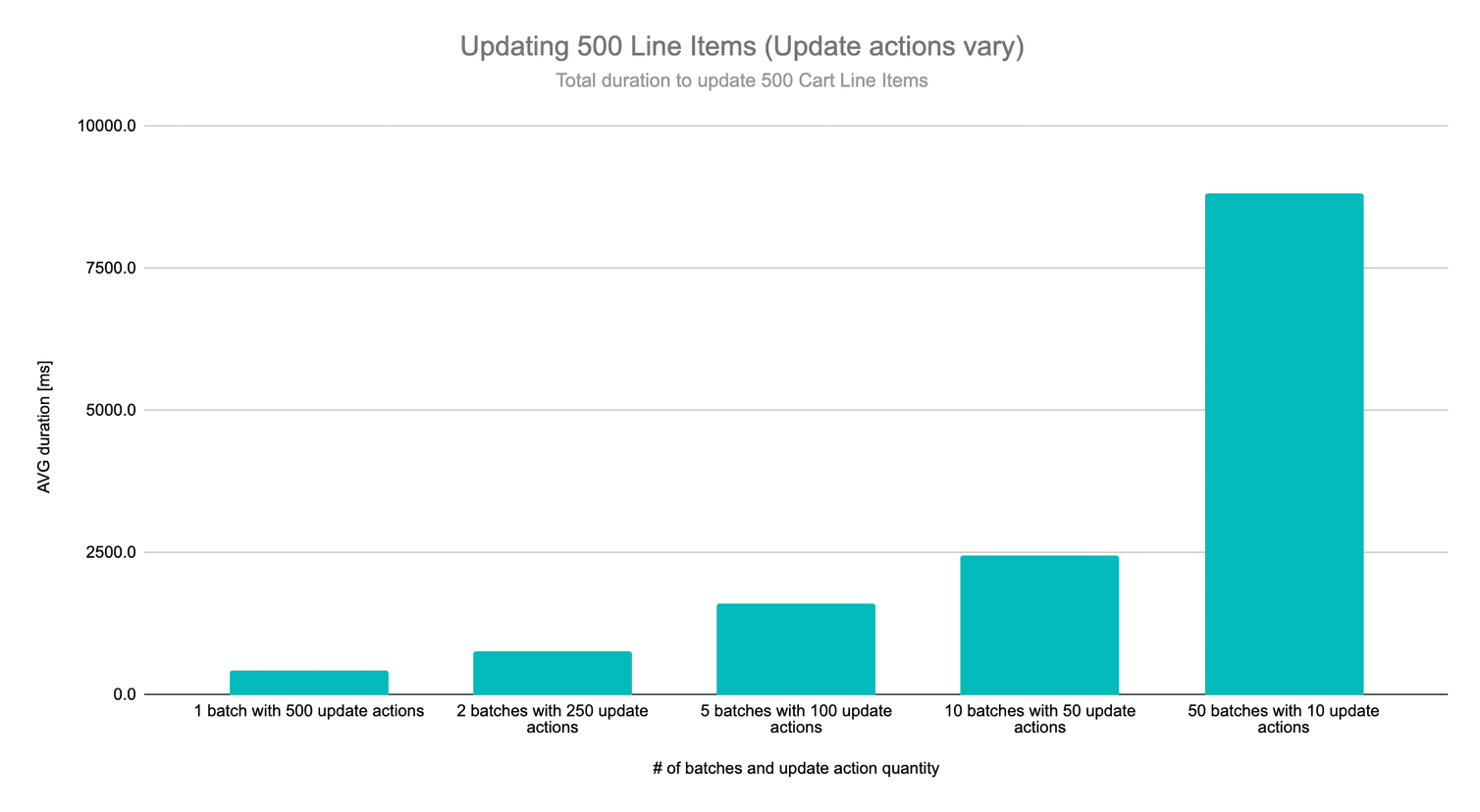 Duration to update 500 Cart Line Items