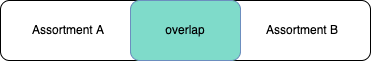 assortment overlap