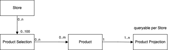 Product Selections related to Stores and Products