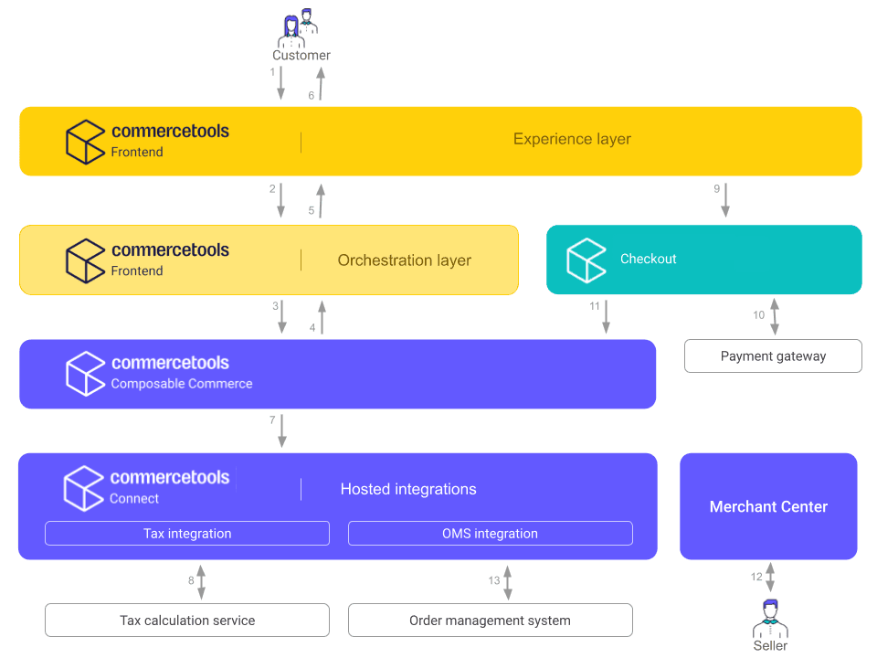 End to end flow for a typical checkout process