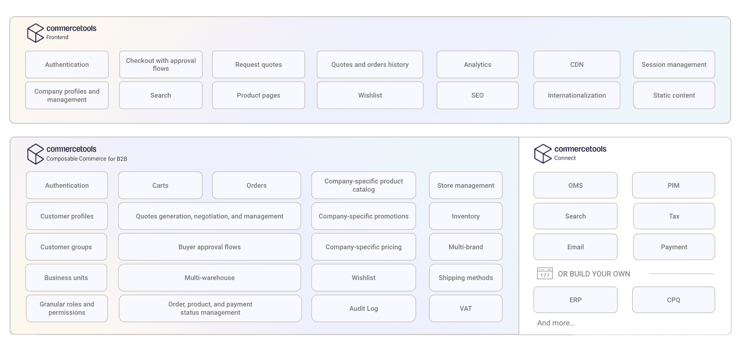 B2B Manufacturing Blueprint architecture