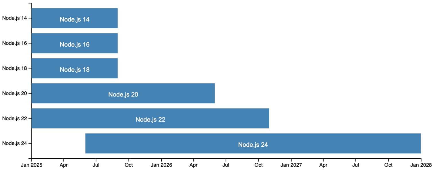 The official Node.js version support plan for commercetools Frontend.