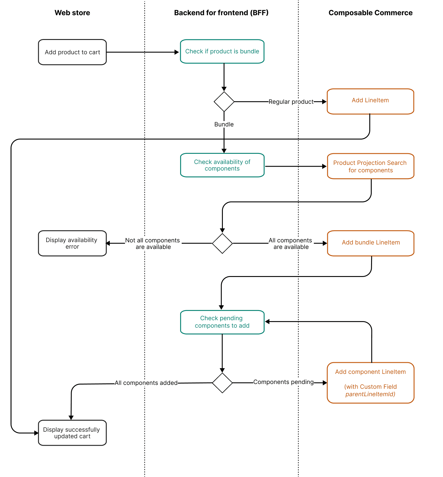 Sequence of events to add a Product bundle to the cart
