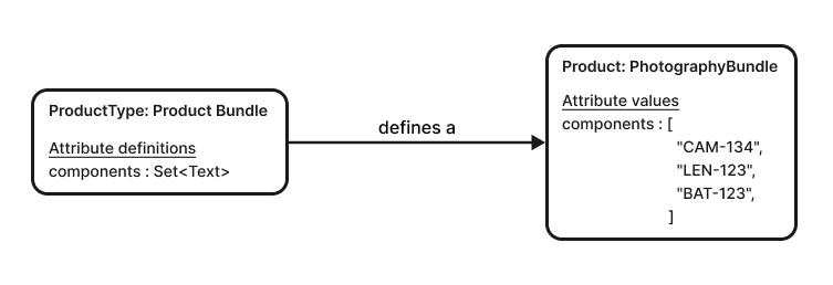 Customizing the product type for a bundle
