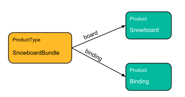 Image ProductType Bundle