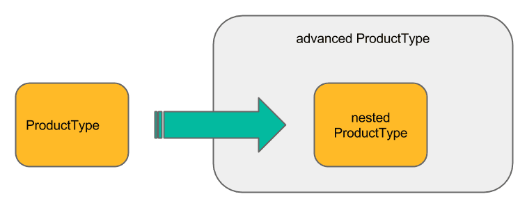 Image Nested ProductType