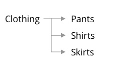 category modeling, another way