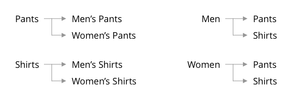 category modeling, two ways