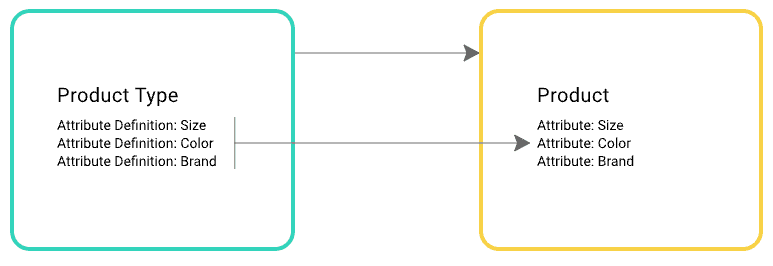 product type to product relationship